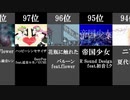 ボカロ月間カラオケ人気曲ランキング　2021年5月　【Top100~50】