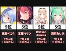 【2021年5月】最もチャンネル登録者数を増やしたVTuber20選