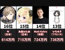 【2021年5月】最もスパチャの多かった世界のユーチューバー20選