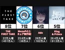 【2021年5月】最も登録者数を増やしたチャンネル20選【日本YouTube】