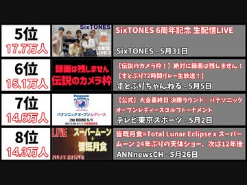 【2021年5月】最も同接数が多かった生配信20選【日本YouTube Live】