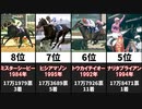 最も得票数が多かった有馬記念ファン投票1位馬19選