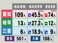 陽性者大108人東京501人、沖縄除き緊急事態宣言解除へ東京や大阪などは、来月１１日までを期限に、まん延防止措置に移行する方針・京都市財政破綻なら大阪都構想・特別区は必要の回