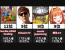【2021年6月】最も登録者数を増やしたチャンネル20選【日本YouTube】