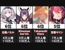 【2021年6月】最もチャンネル登録者数を増やしたVTuber20選
