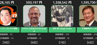 【野球選手】公式YouTube収益ランキング【2021年5月】