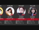 【女優】芸能人公式YouTube収益ランキング【2021年6月】