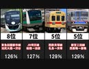 最も混雑している鉄道路線ランキング【2020年度】