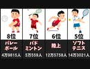 最も男子中学生の部員が多い体育系部活20選