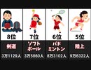 最も女子中学生の部員が多い体育系部活20選