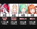 【2021年7月】最も登録者数を増やしたVTuber20選