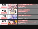 【2021年7月】最もスパチャ金額が多かった生配信20選【世界】