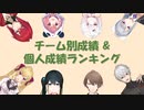【にじさんじ甲子園2021】チーム別成績・個人成績ランキング