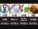 最も登録者の多いゲーム実況者20選