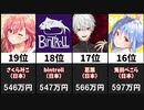 【2021年8月】最もスパチャの多かったユーチューバー20選【世界】