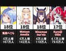 【2021年8月】最も登録者数を増やしたVTuber20選