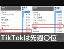 【8月4週】TikTok動画はYouTubeで〇位でした