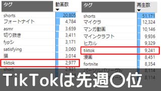 【8月4週】TikTok動画はYouTubeで〇位でした