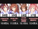 最もTwitterフォロワー数が多いウマ娘声優20選