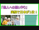 [朗報] 他人への思いやり、実験で日本が1位に！