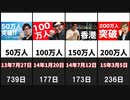 【ヒカキンTV登録者1000万人】50万人増えるごとのかかった日数まとめ