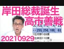 自民党総裁選結果は岸田さん勝利、高市さん大善戦、河野は生き恥、まだまだ危険なテレビの影響力 20210929