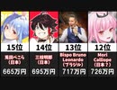 【2021年9月】最もスパチャの多かったチャンネルランキング20選【世界】