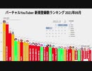 9月 vtuber 新規登録数・視聴数ランキング 2021年