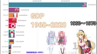 GDP最強王座決定戦！ World GDP Ranking　琴葉姉妹＆マキ