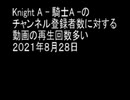 Knight A - 騎士A -のチャンネル登録者数に対する動画の再生回数多い　２０２１年８月２８日