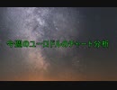 2021年　10月9日　ユーロドルのチャート分析