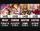 ミリマス担当声優フォロワー数ランキング20選【アイドルマスター ミリオンライブ!】