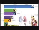 映画の売り上げベスト３！
