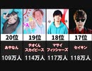 ユーチューバーのフォロワー数ランキング20選