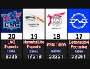 【DFM】 #2021WORLDS 出場チームTwitterフォロワー数ランキング【2021 League of Legends World Championship】