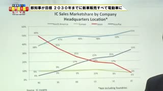 日本の半導体IC市場のシェアが50%から6%まで低下