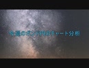 2021年　10月30日　ポンド円のチャート分析