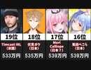 【2021年10月】最もスパチャの多かったチャンネル20選【世界】