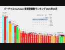 10月 vtuber 新規登録数・視聴数ランキング 2021年