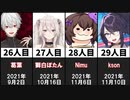 登録者100万人を達成したVTuberまとめ