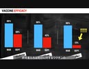 米3社のワクチン、6か月後の効果が50％以下に、感染も重症も死亡も・恥知らずの推進派は意気消沈するどころか更なる金儲けの根拠に