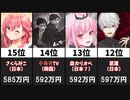 【2021年11月】最もスパチャの多かったチャンネル20選【世界】