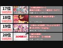 【2021年11月】最もスパチャ額が多かった生配信20選【世界】