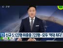 韓国の感染者が５千人超え重症者723人の日…初のオミクロン株確認w