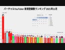 11月 vtuber 新規登録数・視聴数ランキング 2021年