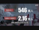 中国には月収9千円未満の極貧層が2億2千万人もいる