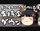 新体制になった立憲民主党、支持率4％ダウン。