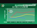 新型コロナ “血小板の塊の数で重症化予測も” 研究結果発表