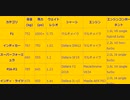 ホモと見るF3クラス以上のフォーミュラカーのカタログスペック