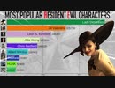 Most Popular Resident Evil Characters (2005-2021)